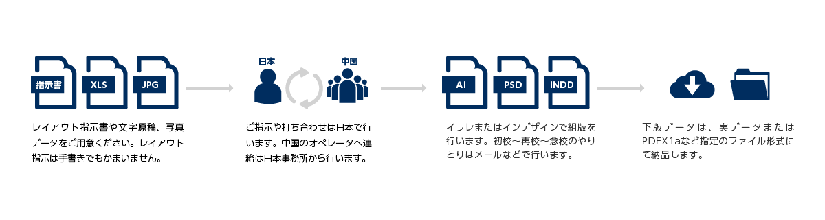 手書き指示書による組版