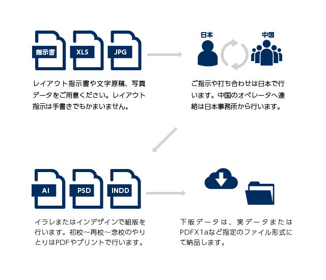 手書き指示書による組版