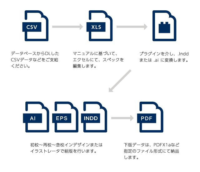 スペック編集から自動組版